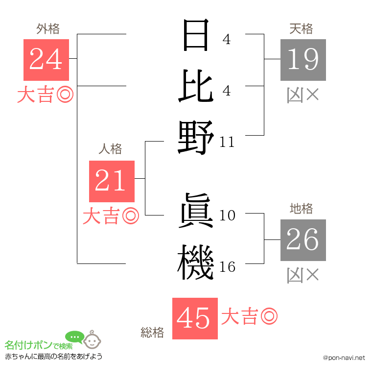 日比野 眞機さんの姓名判断結果