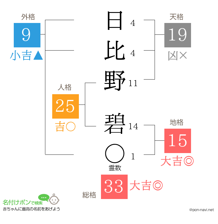 日比野 碧さんの姓名判断結果