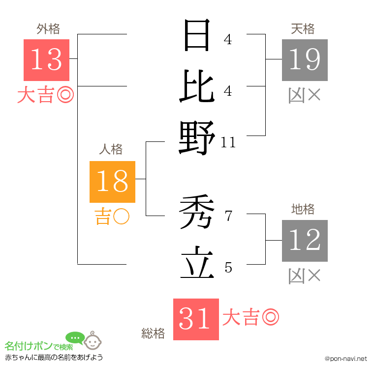 日比野 秀立さんの姓名判断結果