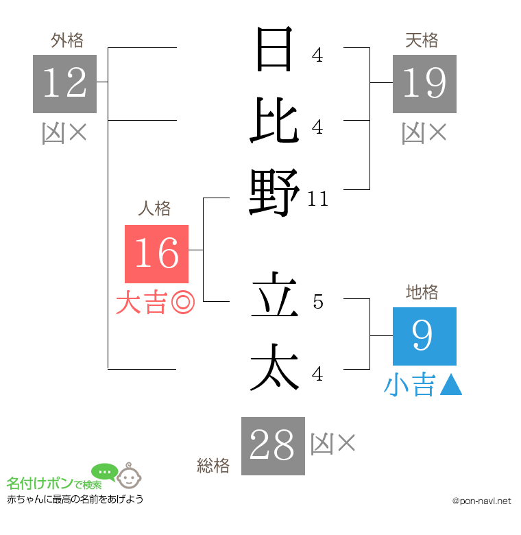 日比野 立太さんの姓名判断結果