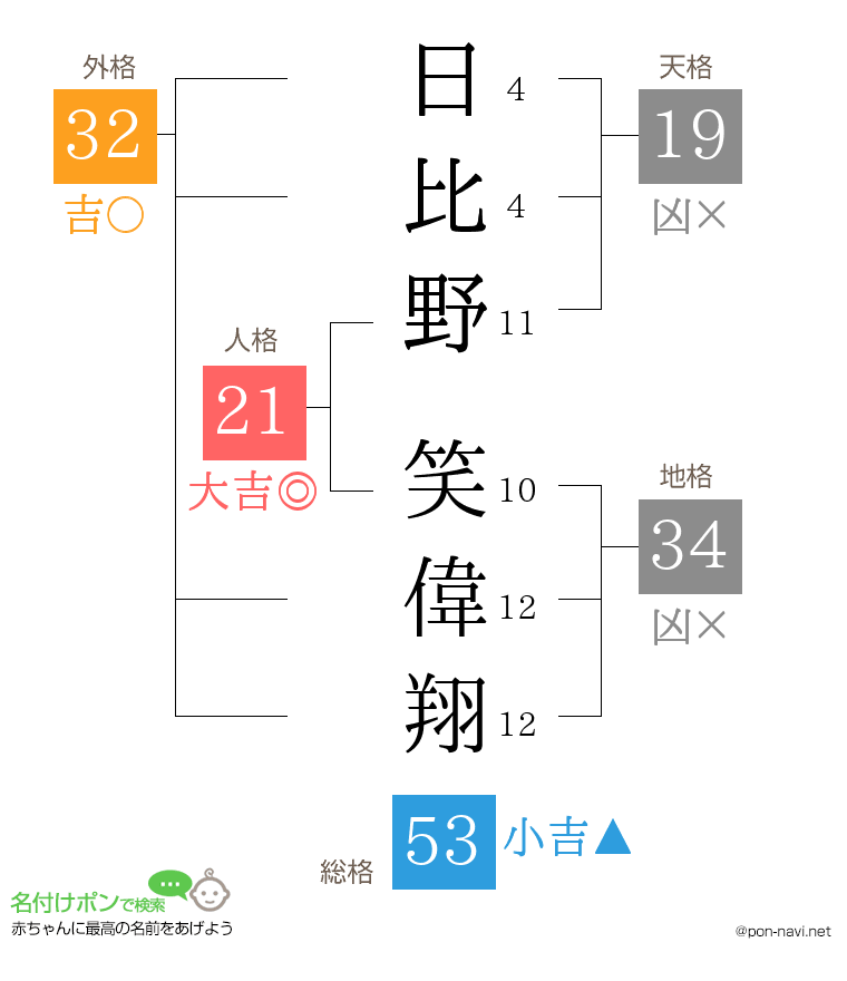 日比野 笑偉翔さんの姓名判断結果