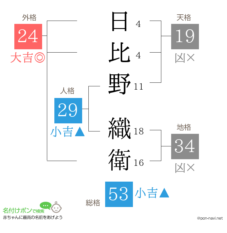 日比野 織衛さんの姓名判断結果