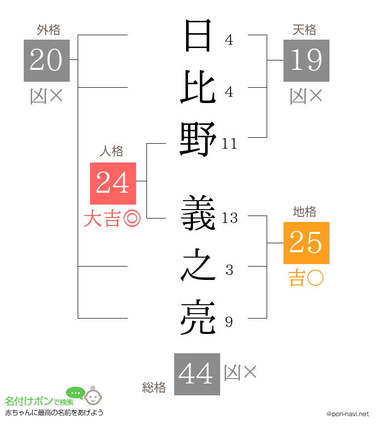 日比野 義之亮さんの姓名判断結果