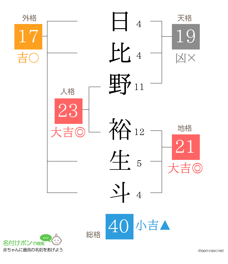 日比野 裕生斗さんの姓名判断結果