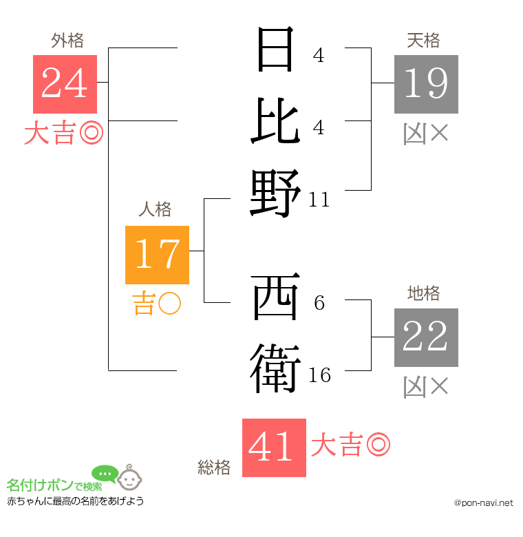 日比野 西衛さんの姓名判断結果