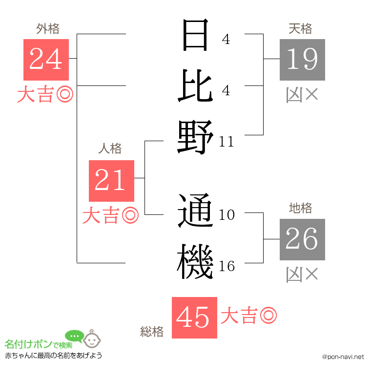 日比野 通機さんの姓名判断結果