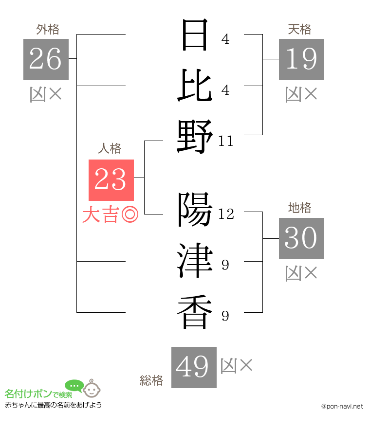 日比野 陽津香さんの姓名判断結果