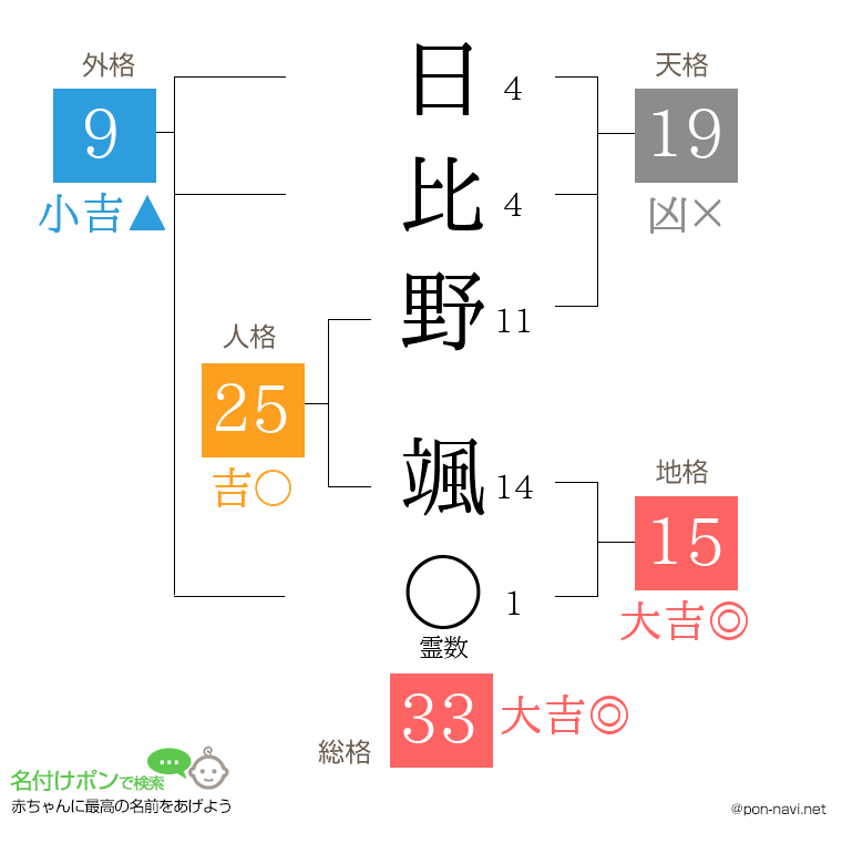 日比野 颯さんの姓名判断結果