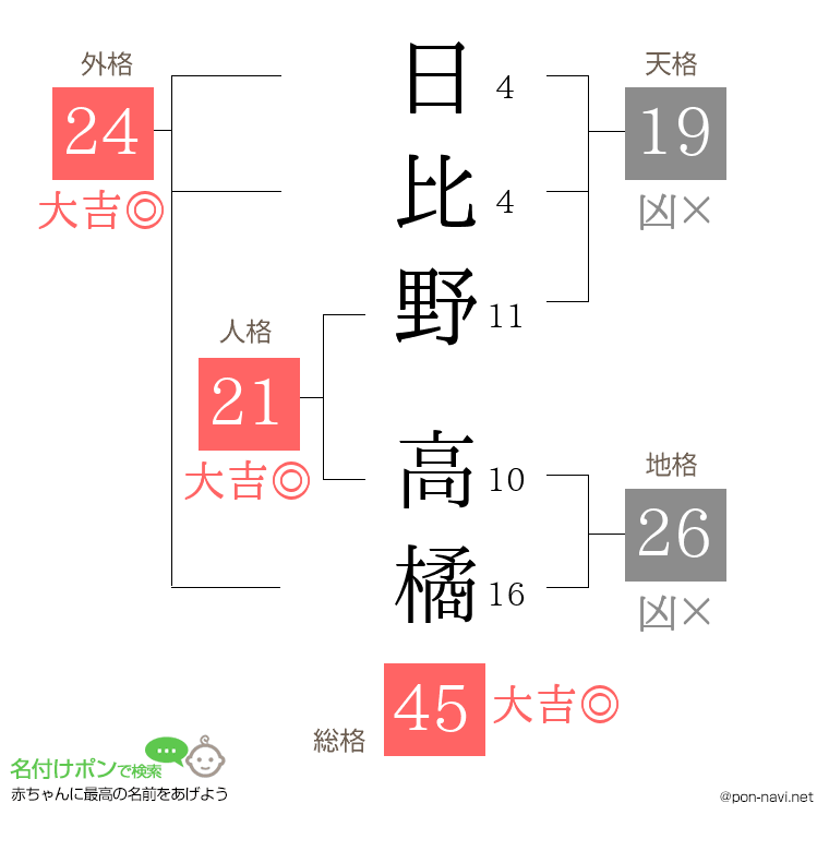 日比野 高橘さんの姓名判断結果