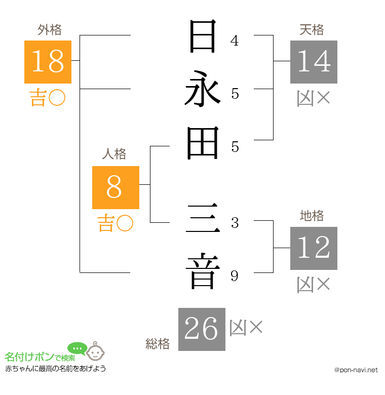 日永田 三音さんの姓名判断結果