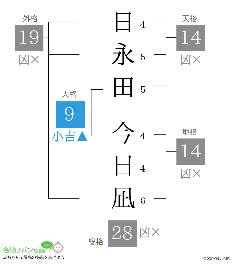 日永田 今日凪さんの姓名判断結果