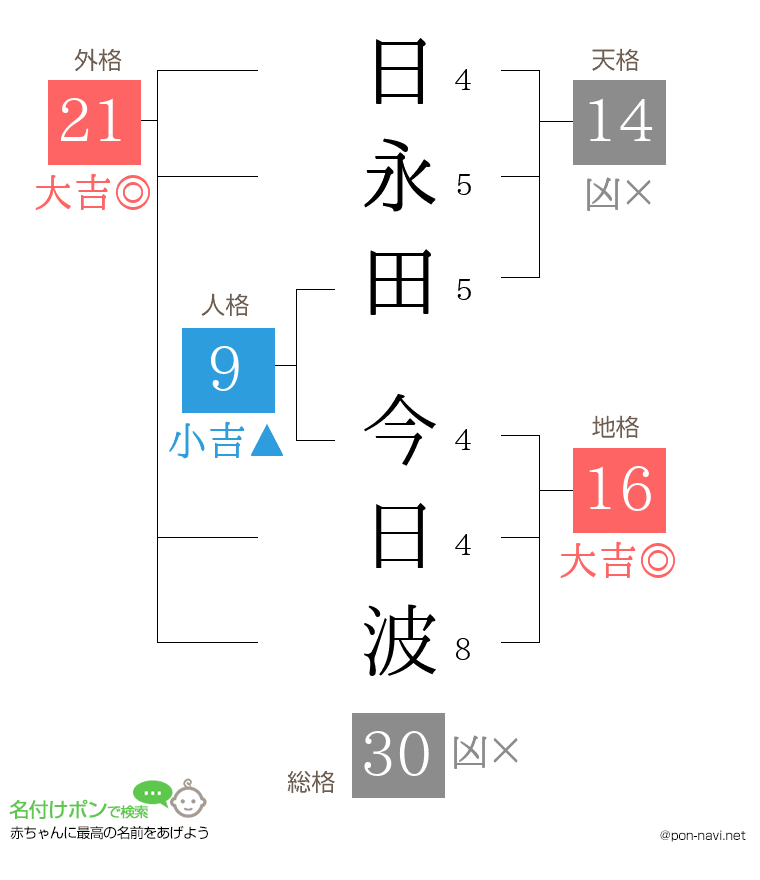 日永田 今日波さんの姓名判断結果