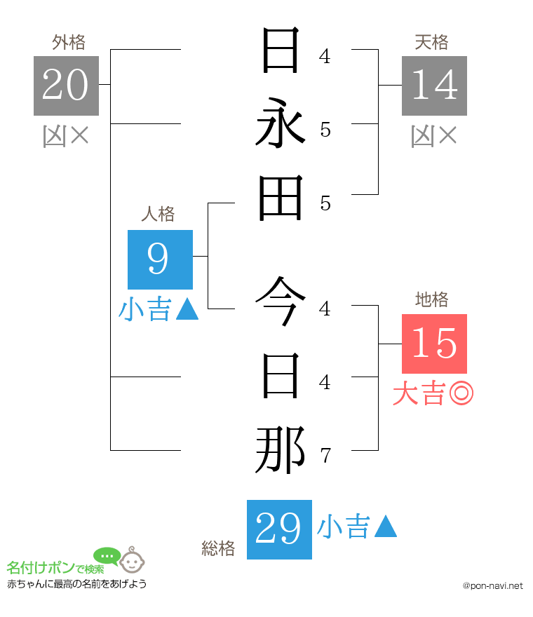 日永田 今日那さんの姓名判断結果