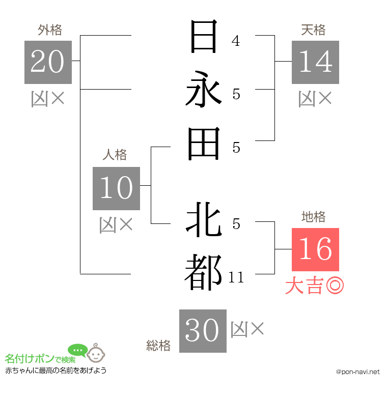 日永田 北都さんの姓名判断結果