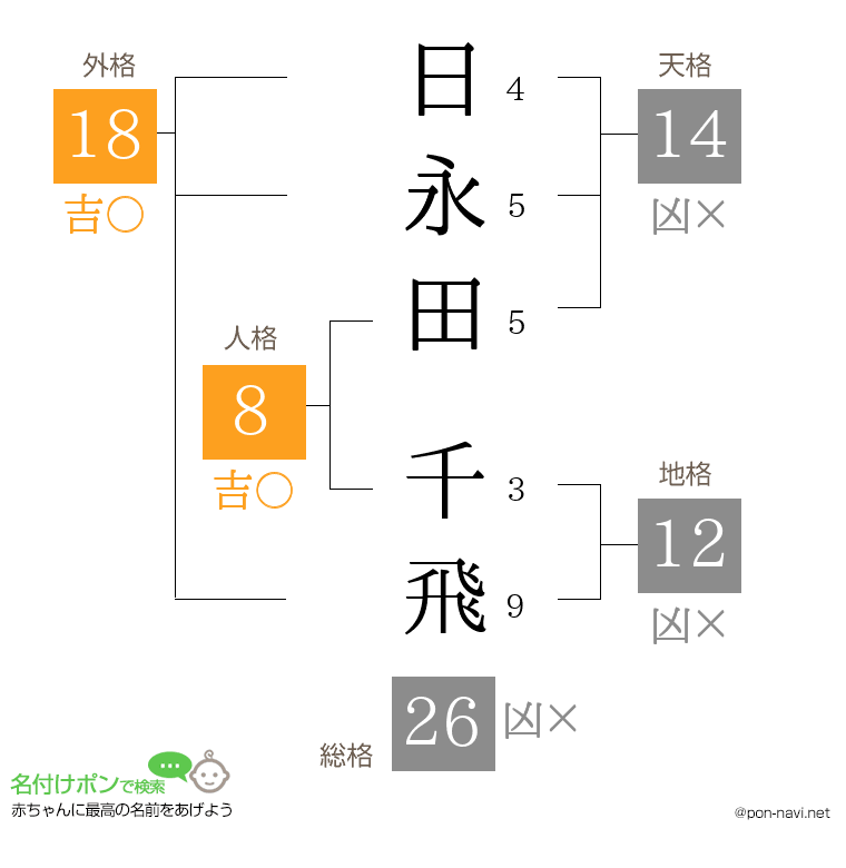 日永田 千飛さんの姓名判断結果