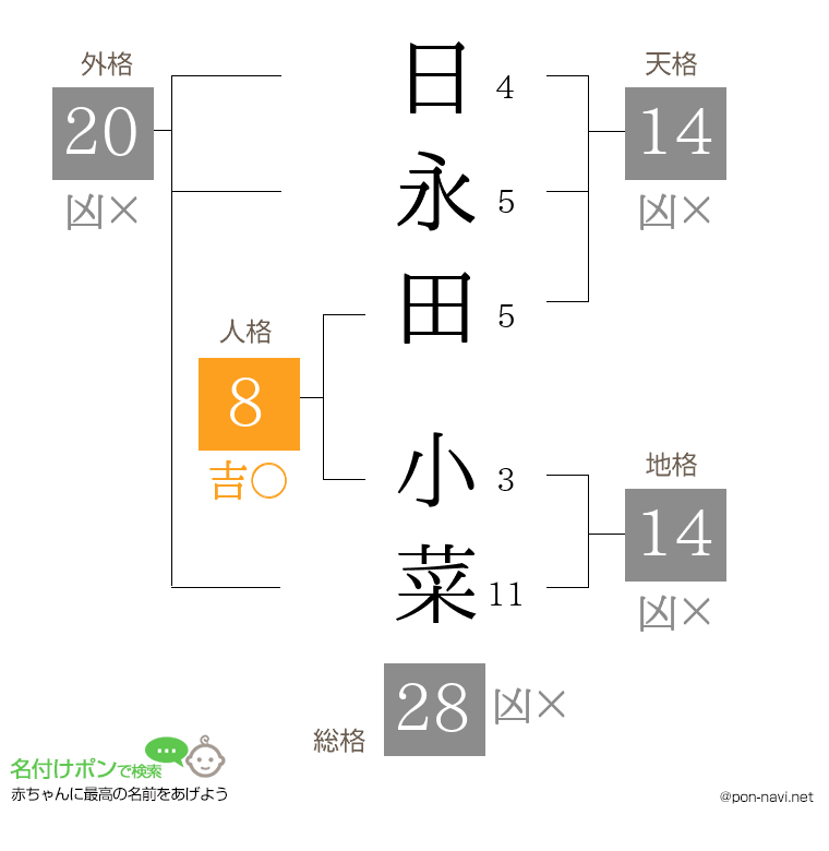 日永田 小菜さんの姓名判断結果