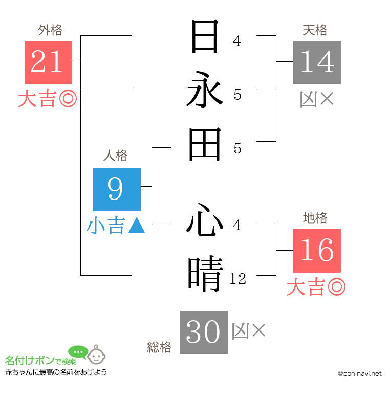 日永田 心晴さんの姓名判断結果