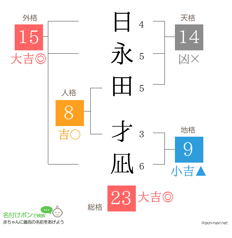 日永田 才凪さんの姓名判断結果