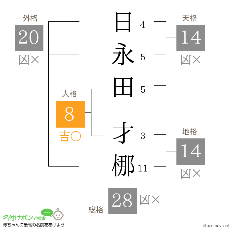 日永田 才梛さんの姓名判断結果