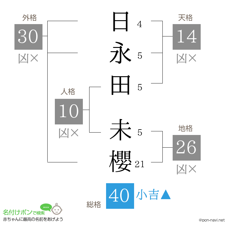 日永田 未櫻さんの姓名判断結果