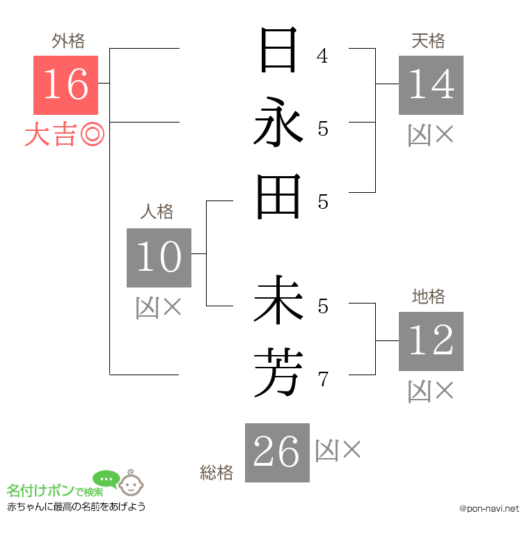 日永田 未芳さんの姓名判断結果