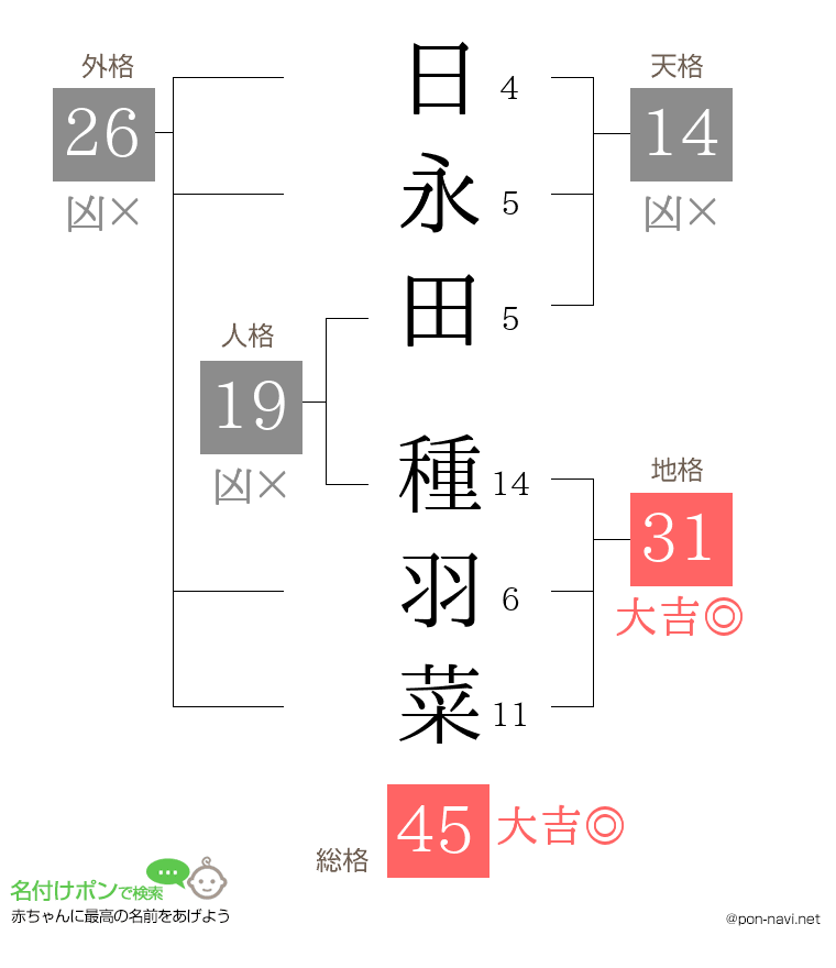 日永田 種羽菜さんの姓名判断結果