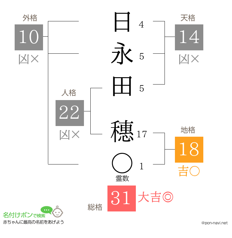 日永田 穗さんの姓名判断結果
