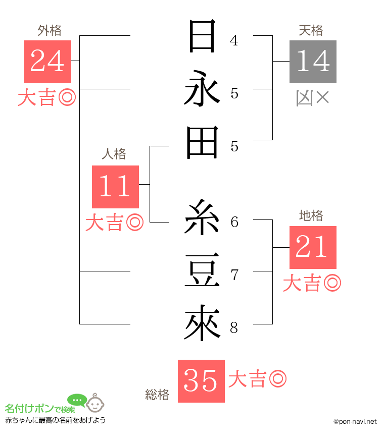 日永田 糸豆來さんの姓名判断結果