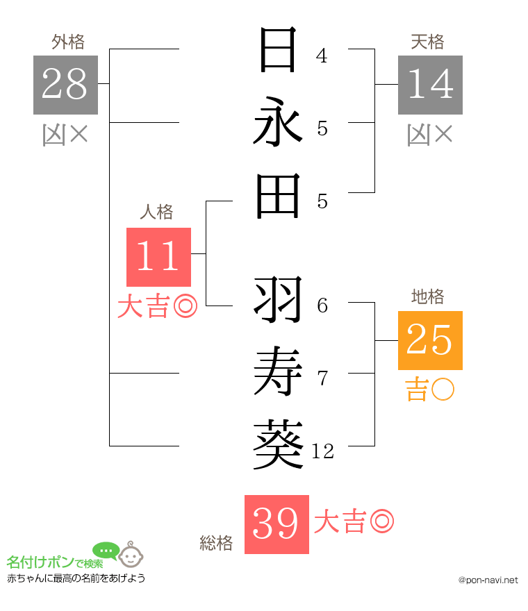 日永田 羽寿葵さんの姓名判断結果