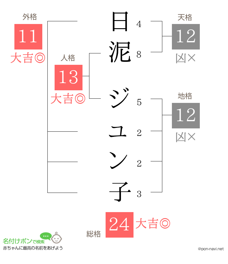 日泥 ジュン子さんの姓名判断結果