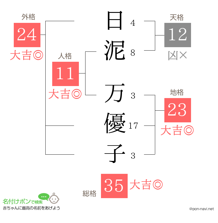日泥 万優子さんの姓名判断結果