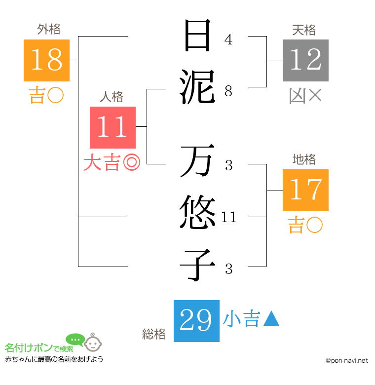 日泥 万悠子さんの姓名判断結果
