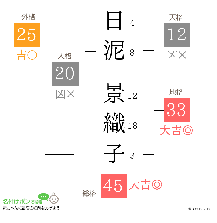 日泥 景織子さんの姓名判断結果