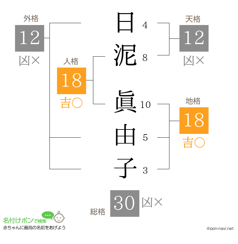 日泥 眞由子さんの姓名判断結果