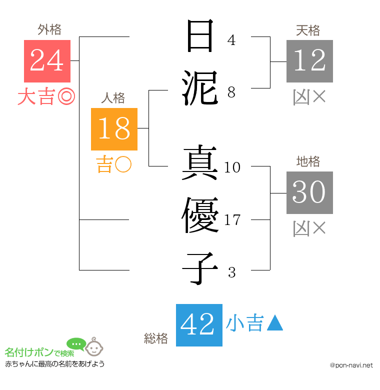 日泥 真優子さんの姓名判断結果