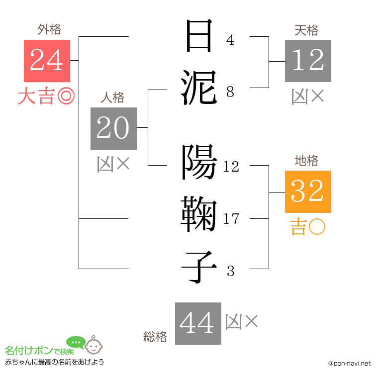 日泥 陽鞠子さんの姓名判断結果