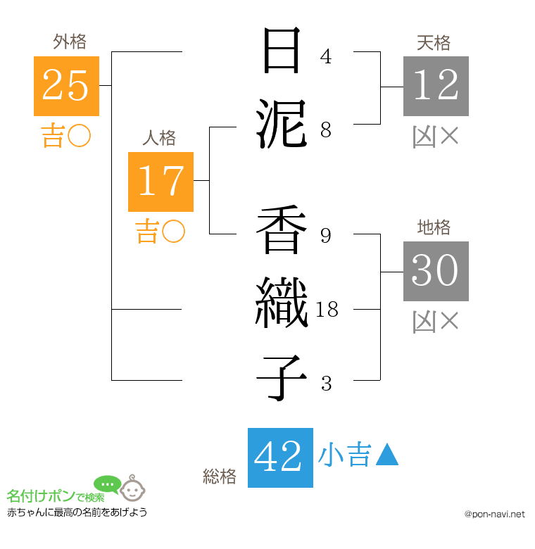 日泥 香織子さんの姓名判断結果