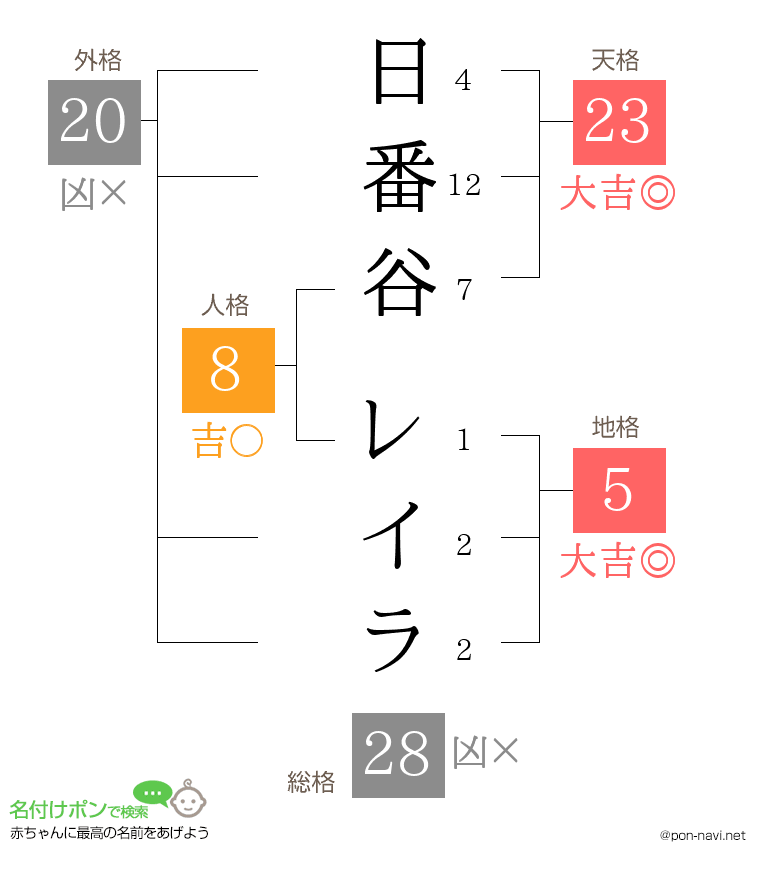 日番谷 レイラさんの姓名判断結果