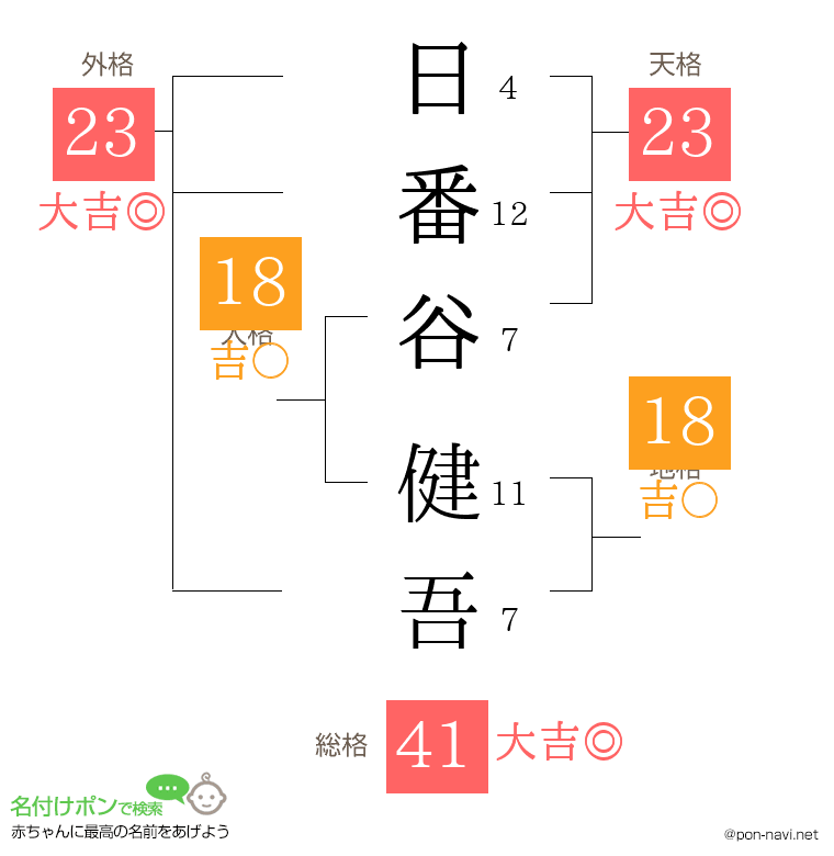 日番谷 健吾さんの姓名判断結果