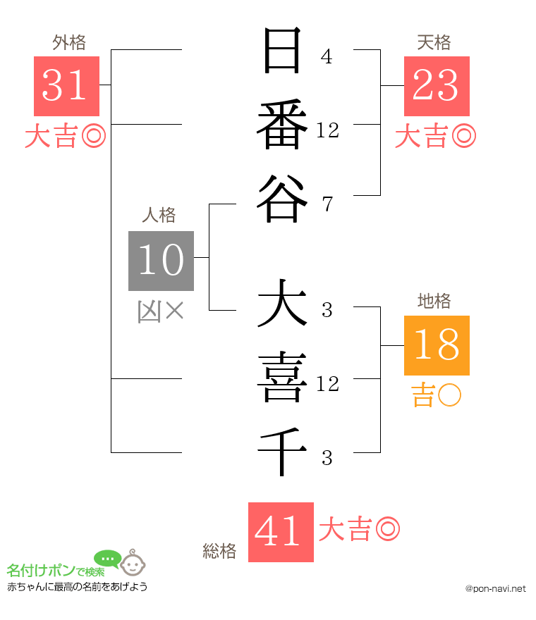 日番谷 大喜千さんの姓名判断結果