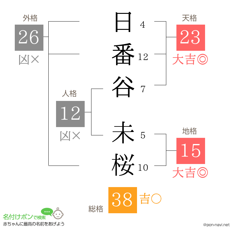 日番谷 未桜さんの姓名判断結果