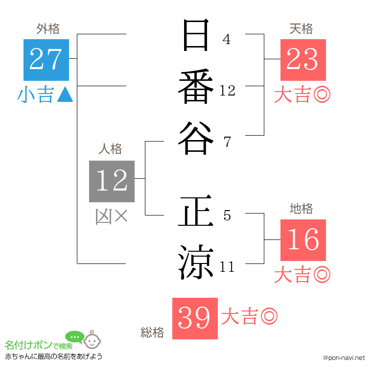 日番谷 正涼さんの姓名判断結果