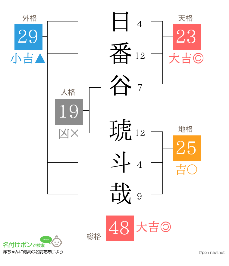 日番谷 琥斗哉さんの姓名判断結果