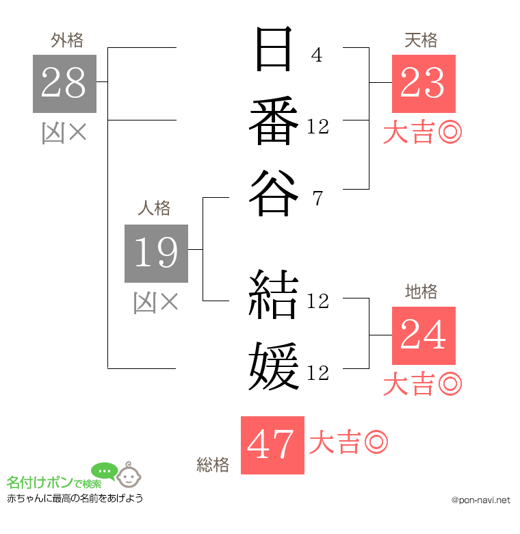 日番谷 結媛さんの姓名判断結果