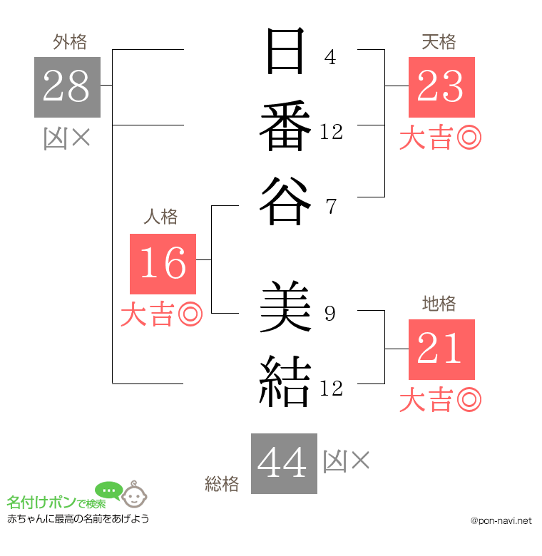 日番谷 美結さんの姓名判断結果