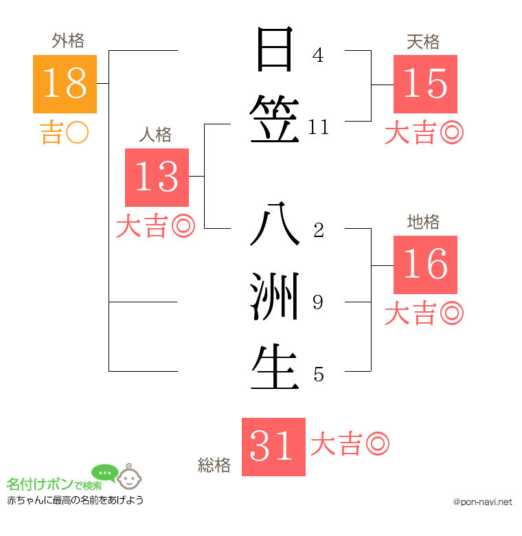 日笠 八洲生さんの姓名判断結果