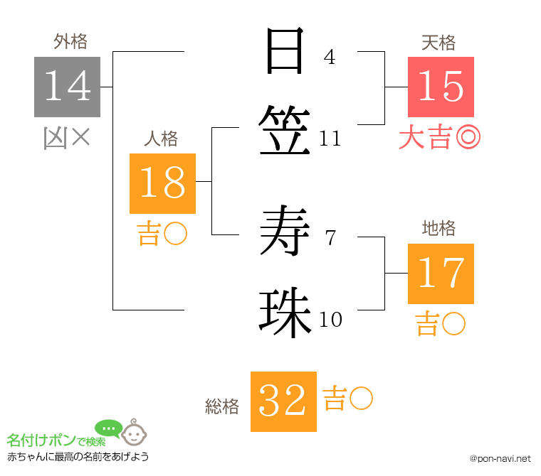 日笠 寿珠さんの姓名判断結果