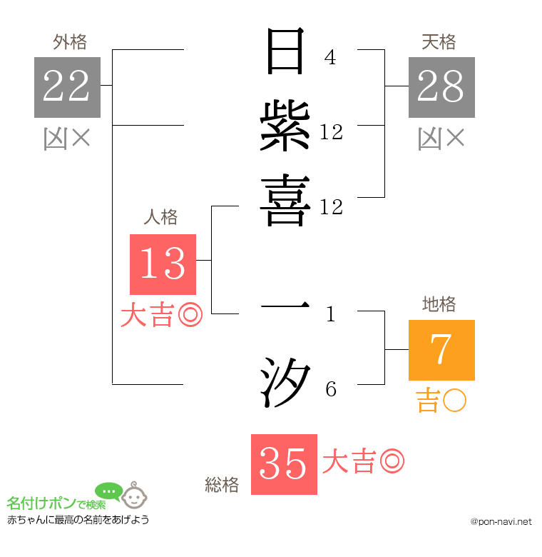 日紫喜 一汐さんの姓名判断結果