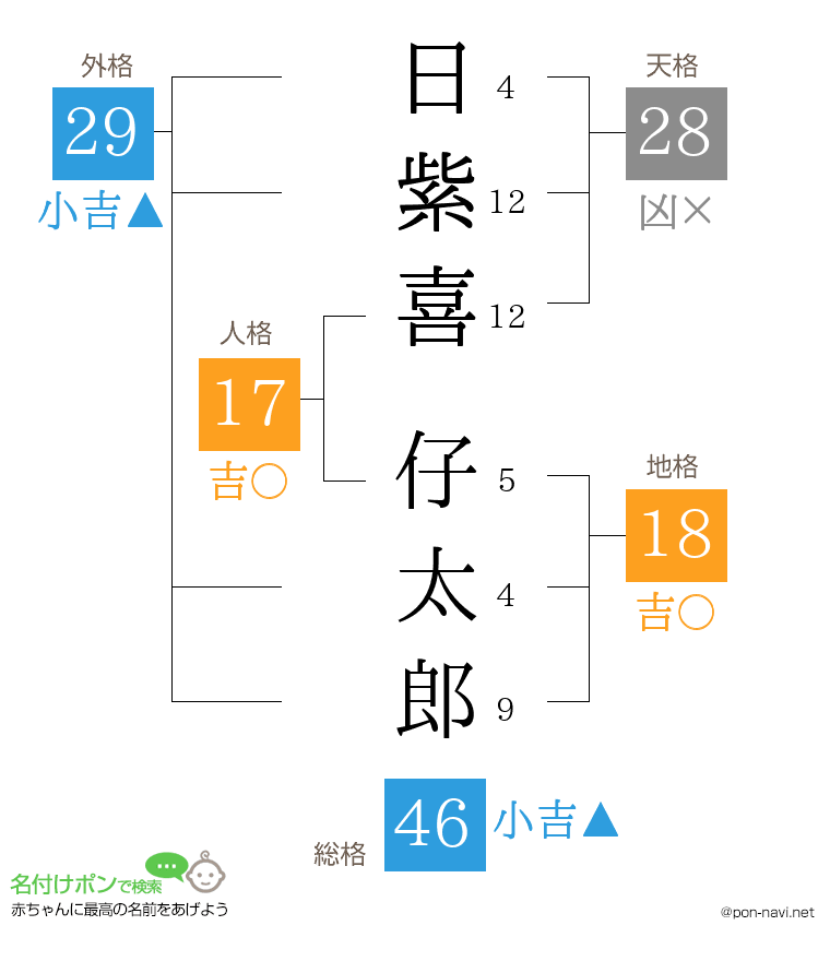 日紫喜 仔太郎さんの姓名判断結果