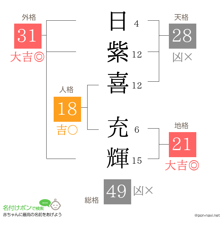 日紫喜 充輝さんの姓名判断結果
